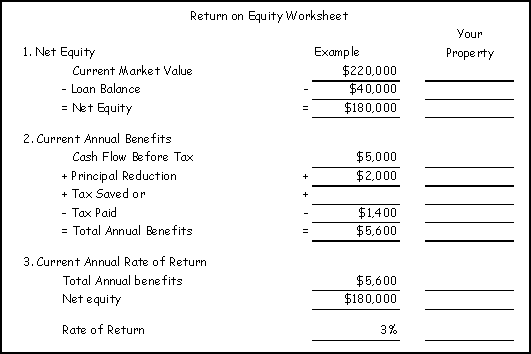 Return on real estate equity worksheet