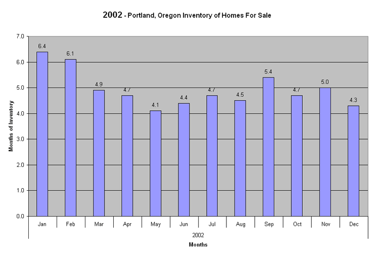 2002 Portland, Oregon Months of Real Estate  Inventory