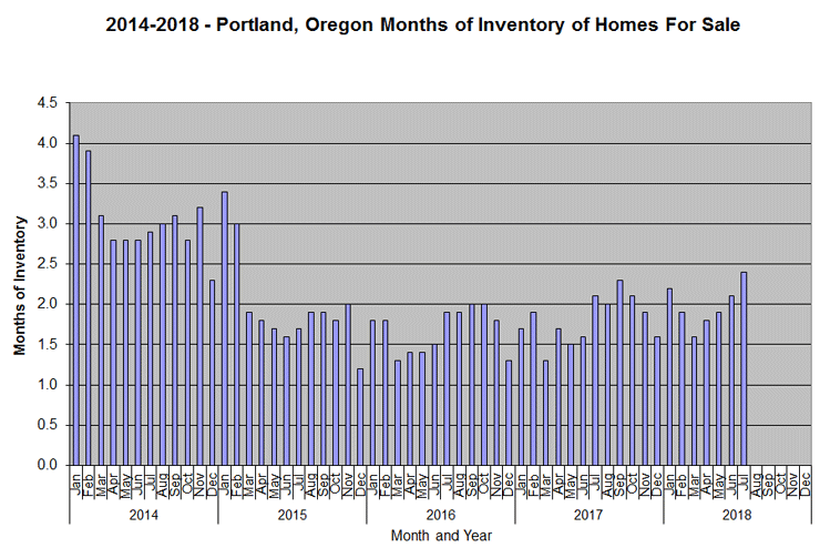 2014-2018 Portland, Oregon Months of Real Estate  Inventory