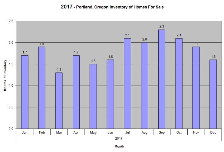 2016 Portland Oregon Inventory of Homes for Sale