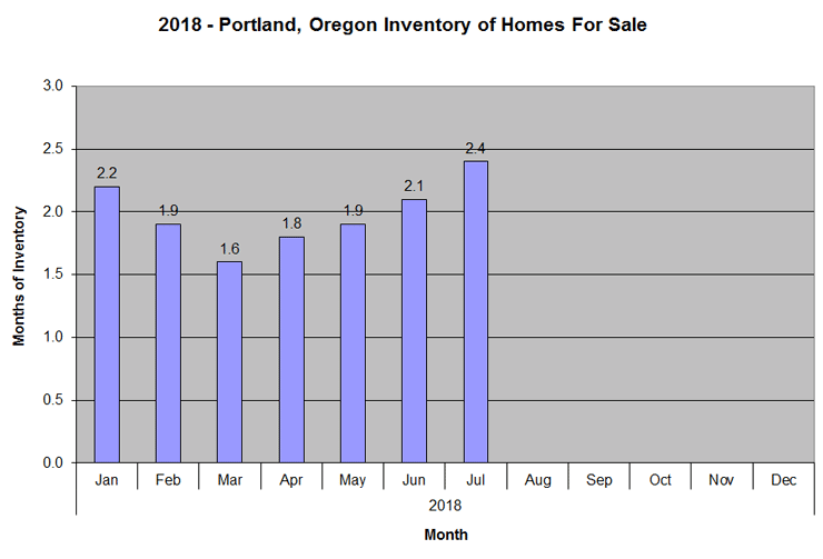 2016 Portland Oregon Inventory of Homes for Sale